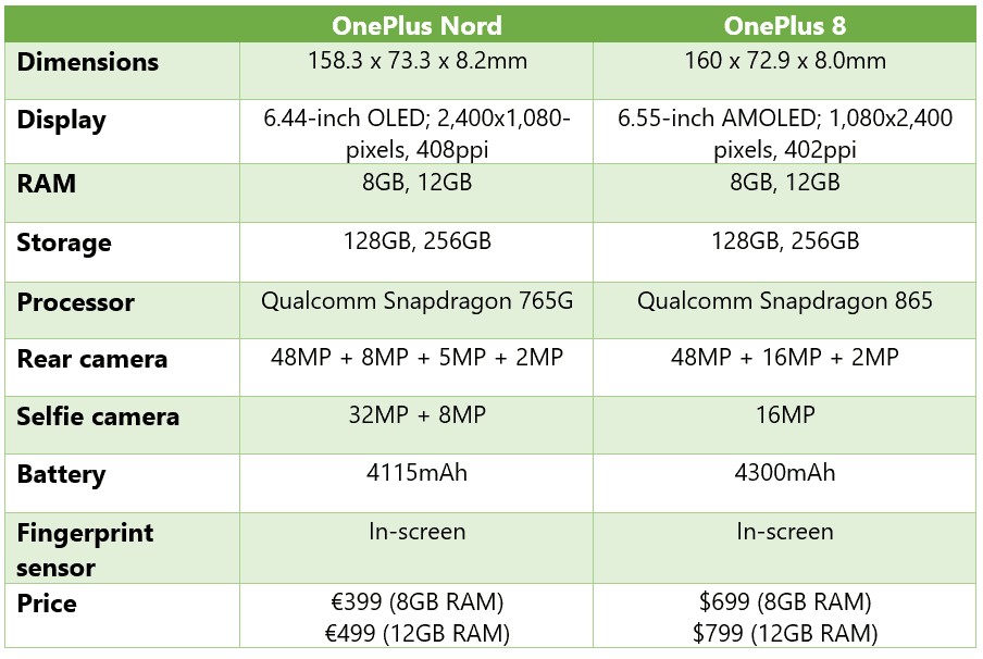 OnePlus Nord vs OnePlus 8 comparison Insider Paper