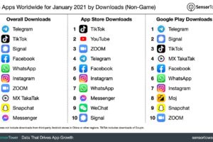 telegram top most downloaded app iphone android