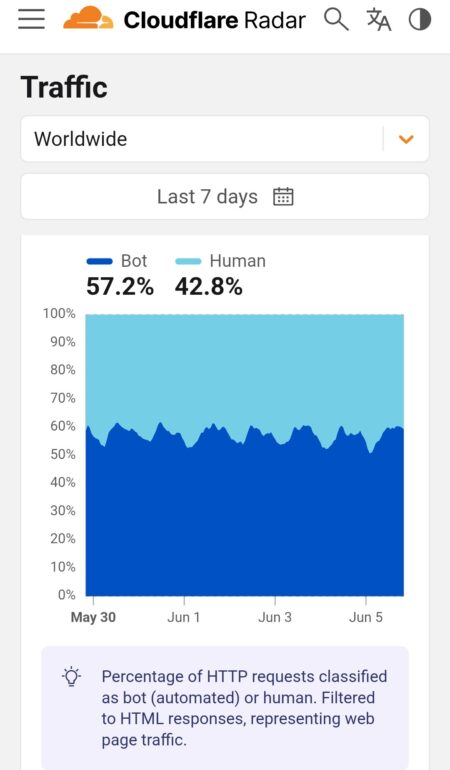 Bots overtaken humans online