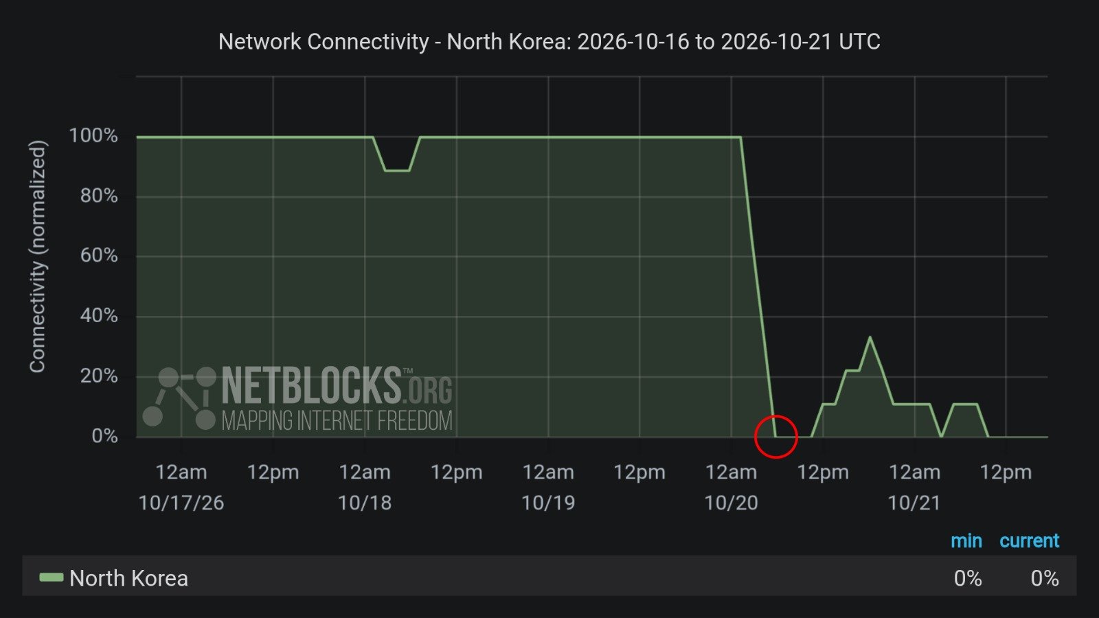 North Korea hit by widespread internet blackout as state websites go dark